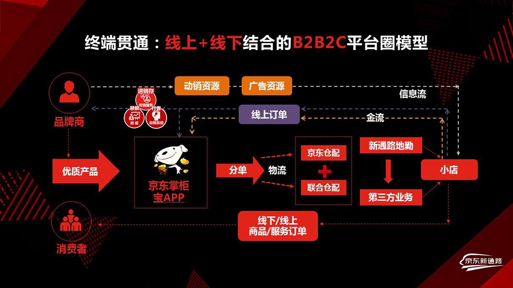 京東便利店運營(yíng)運作模式示意圖